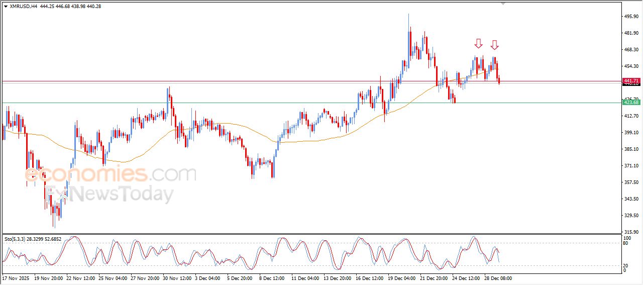 تحديث مسائي لزوج اليورو مقابل الدولار اليوم 29-12-2025