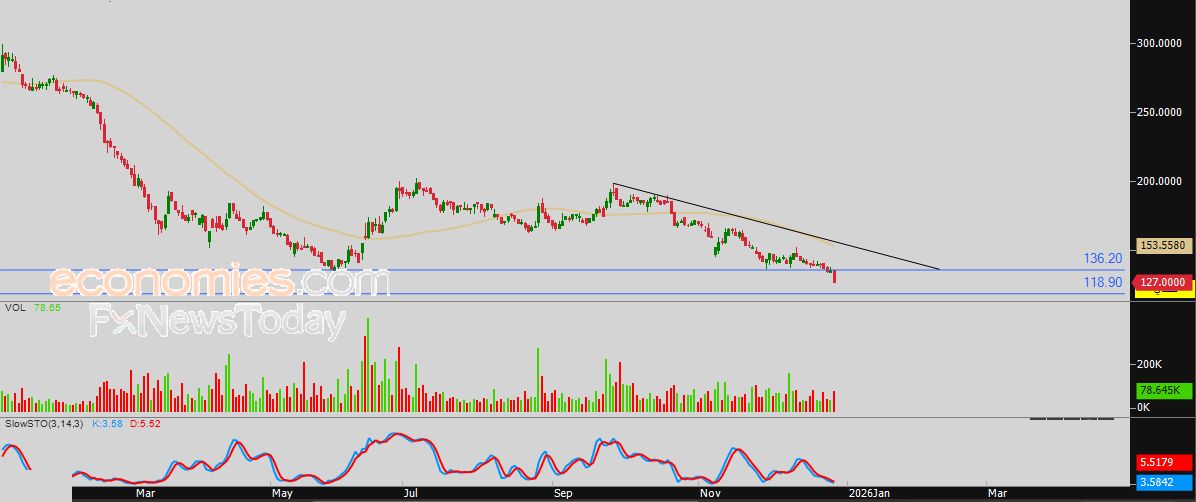 سعر خليج ب (GBK) يحاول اكتساب زخماً إيجابياً – توقعات اليوم – 29-12-2025