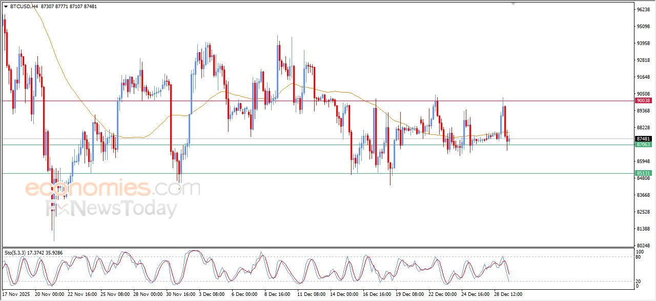 تحديث مسائي لسعر البتكوين اليوم 29-12-2025
