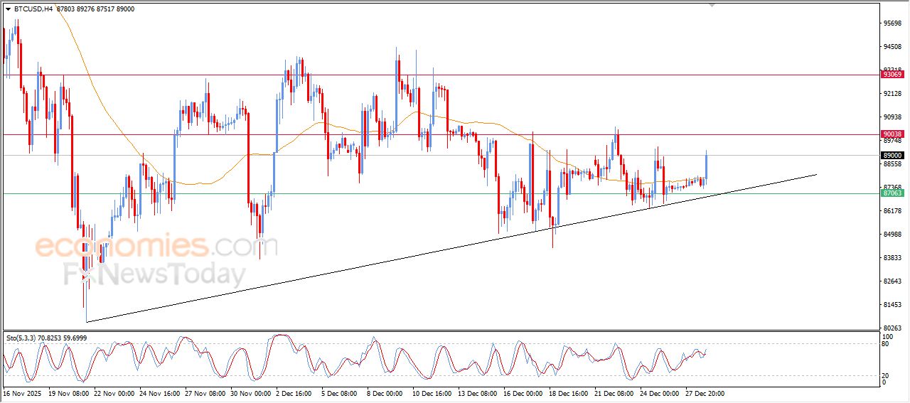 سعر البتكوين (BTCUSD) يقفز ارتفاعاً – توقعات اليوم – 29-12-2025