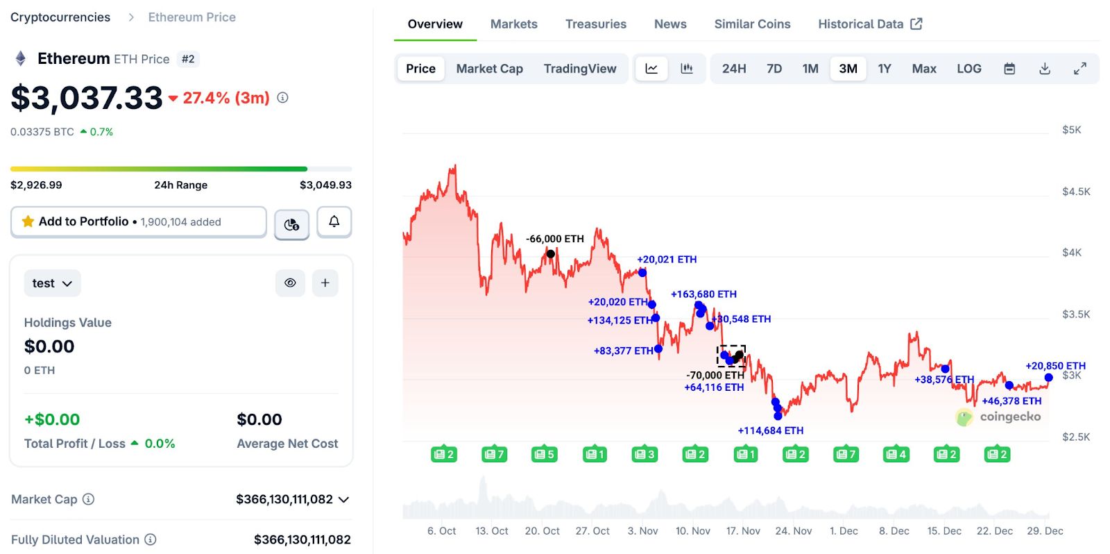 Trend Research ترفع حيازتها من الإيثريوم إلى 1.8 مليار دولار بعد شراء بقيمة 35 مليون دولار وسط تفاؤل بعام 2026