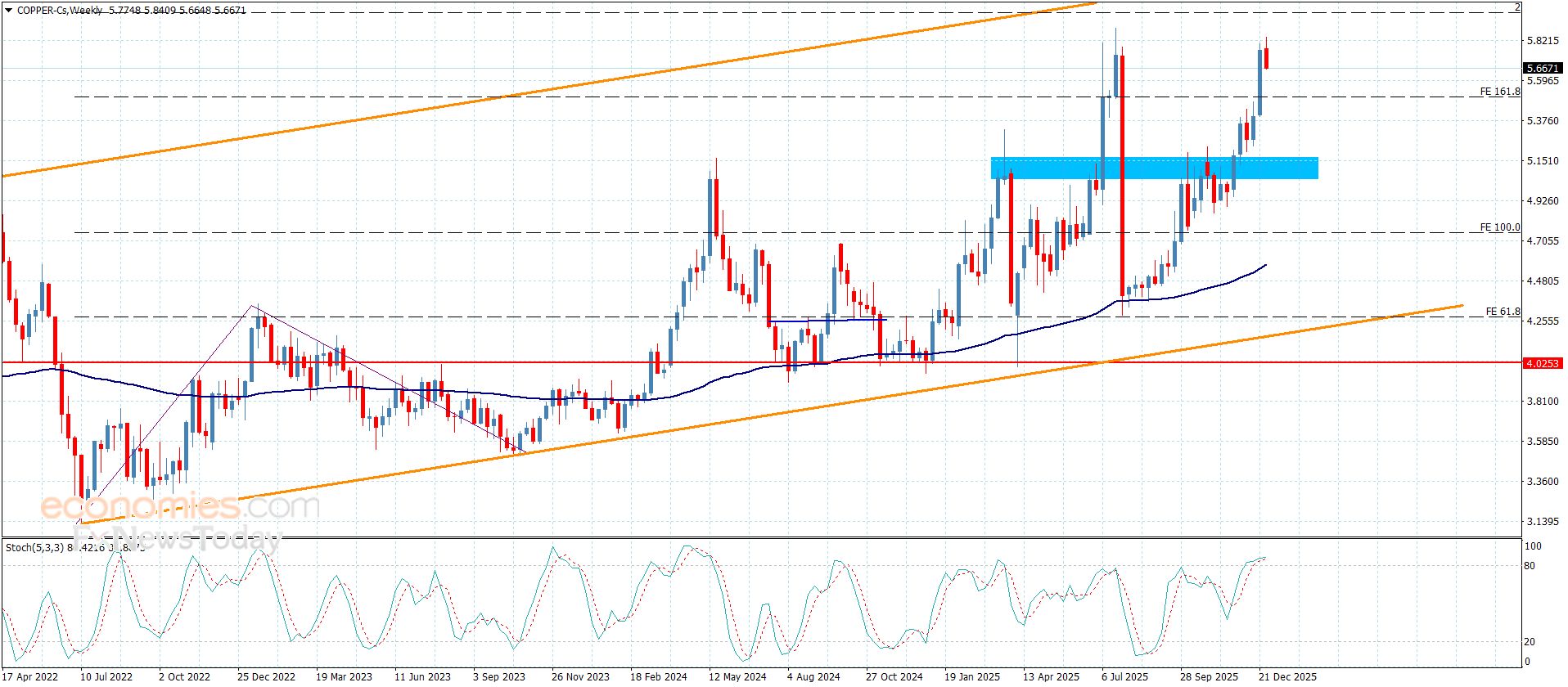 سعر البلاتين يجني بعض الأرباح– توقعات اليوم 29-12-2025