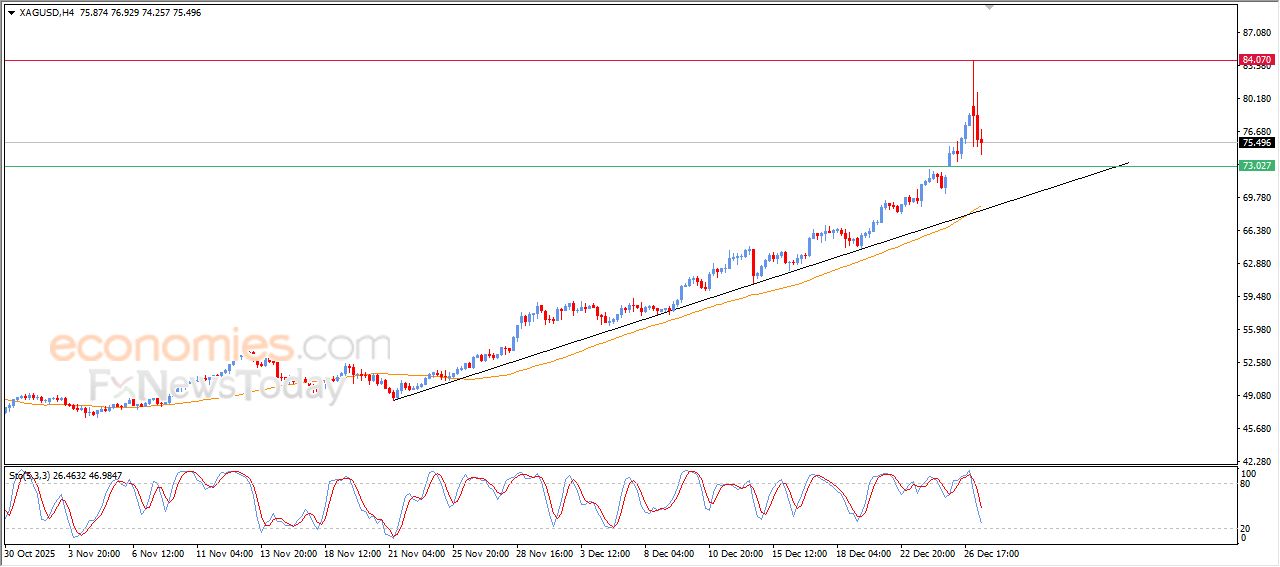 تحديث توقع سعر الفضة اليوم 29-12-2025