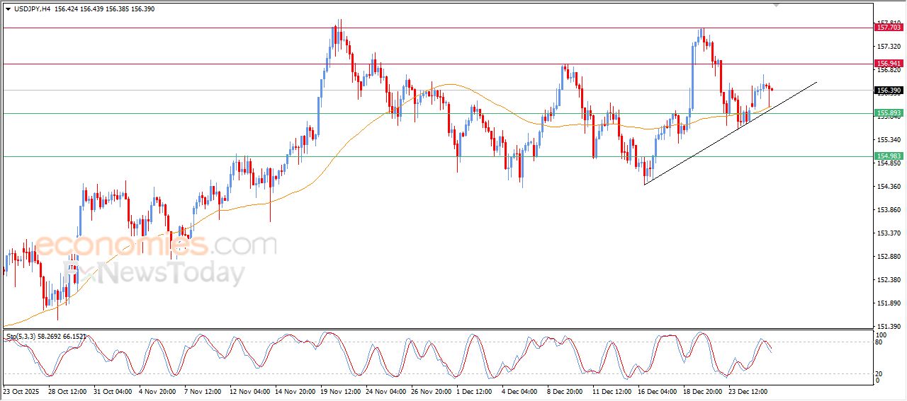 سعر الدولار مقابل الين يشهد تداولات متذبذبة – توقعات اليوم – 29-12-2025