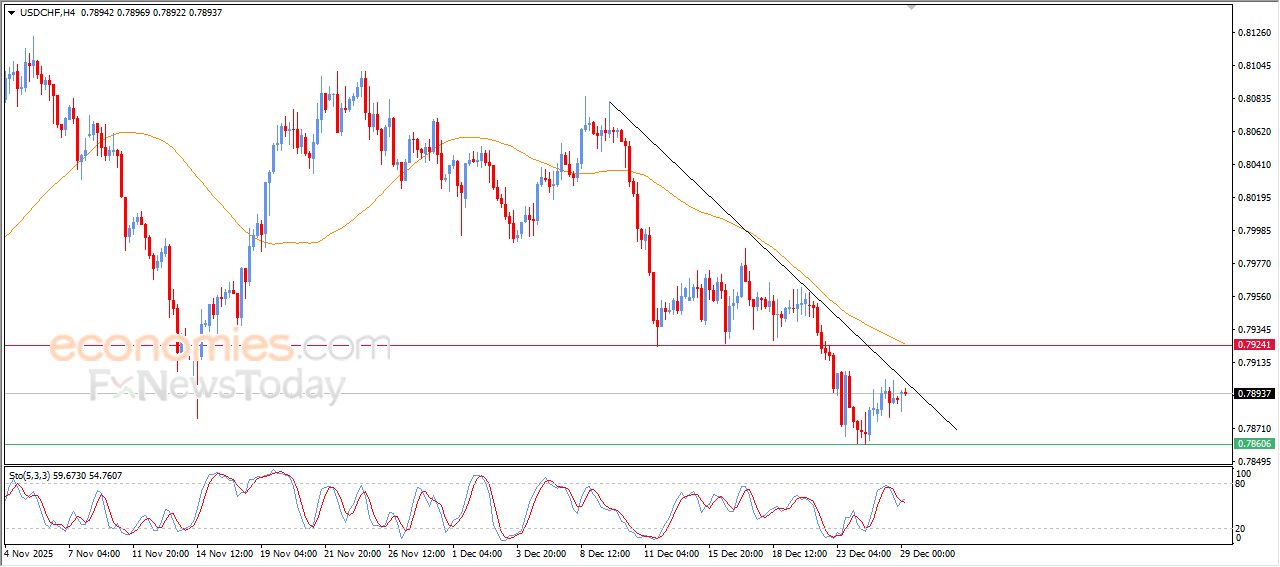 سعر الدولار مقابل الفرنك يحاول تصحيح الاتجاه الهابط – توقعات اليوم – 29-12-2025