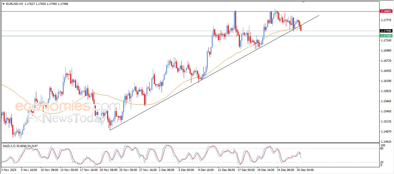 تحديث مسائي لزوج اليورو مقابل الدولار اليوم 30-12-2025