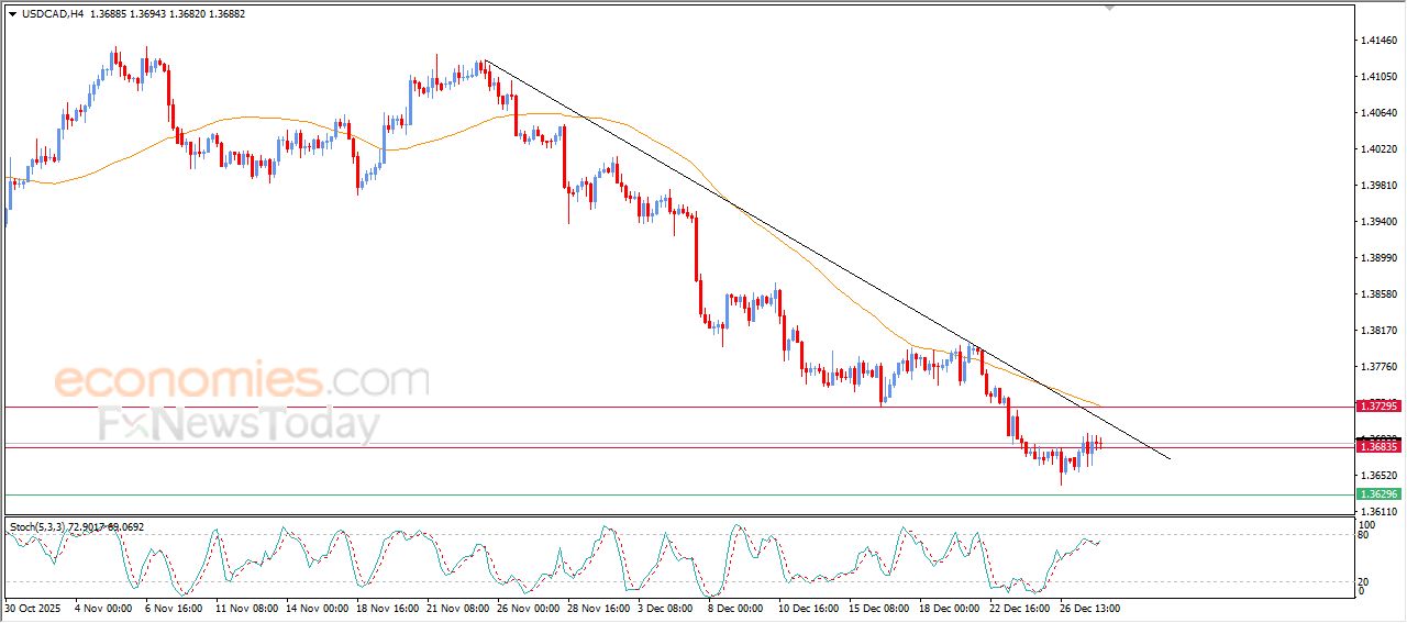 سعر الدولار مقابل الدولار الكندي يستقر على مكاسب حذرة – توقعات اليوم – 30-12-2025