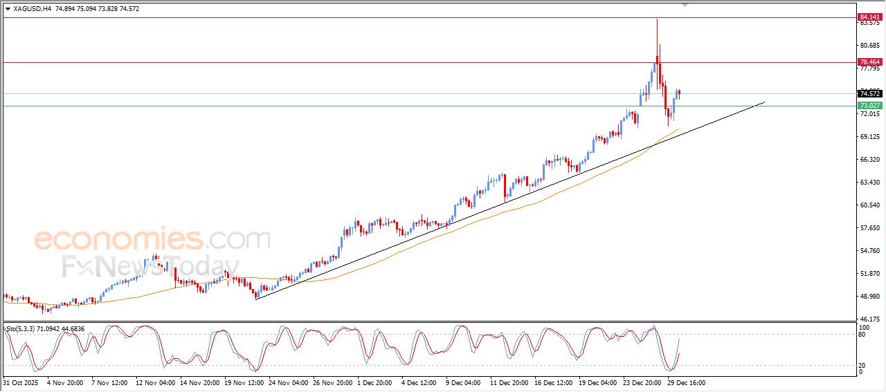 تحديث توقع سعر الفضة اليوم 30-12-2025