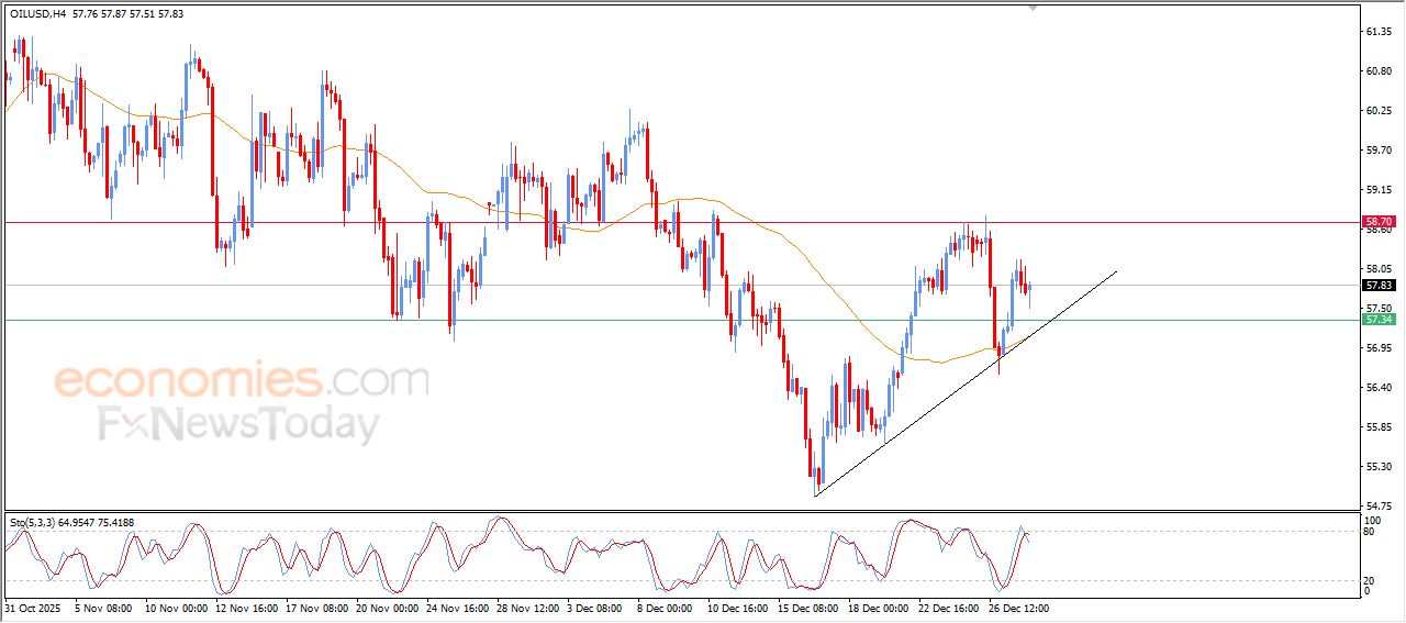 سعر النفط الخام يستجمع قواه الإيجابية – توقعات اليوم – 30-12-2025