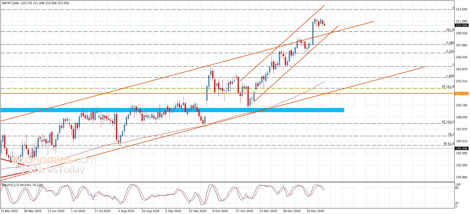 سعر الباوند مقابل الين يتحرك ببطء-توقعات اليوم 30-12-2025