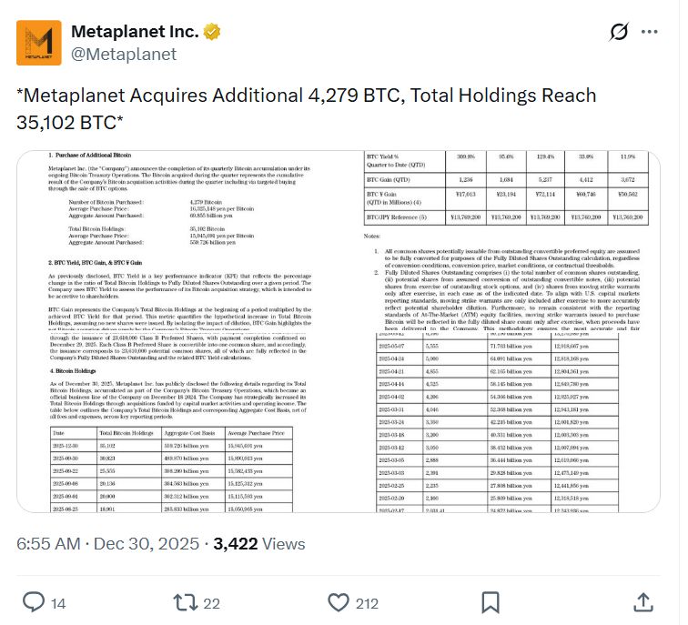 Metaplanet تضيف 450 مليون دولار من مشتريات أواخر ديسمبر وتنهي 2025 بأكثر من 35 ألف بيتكوين