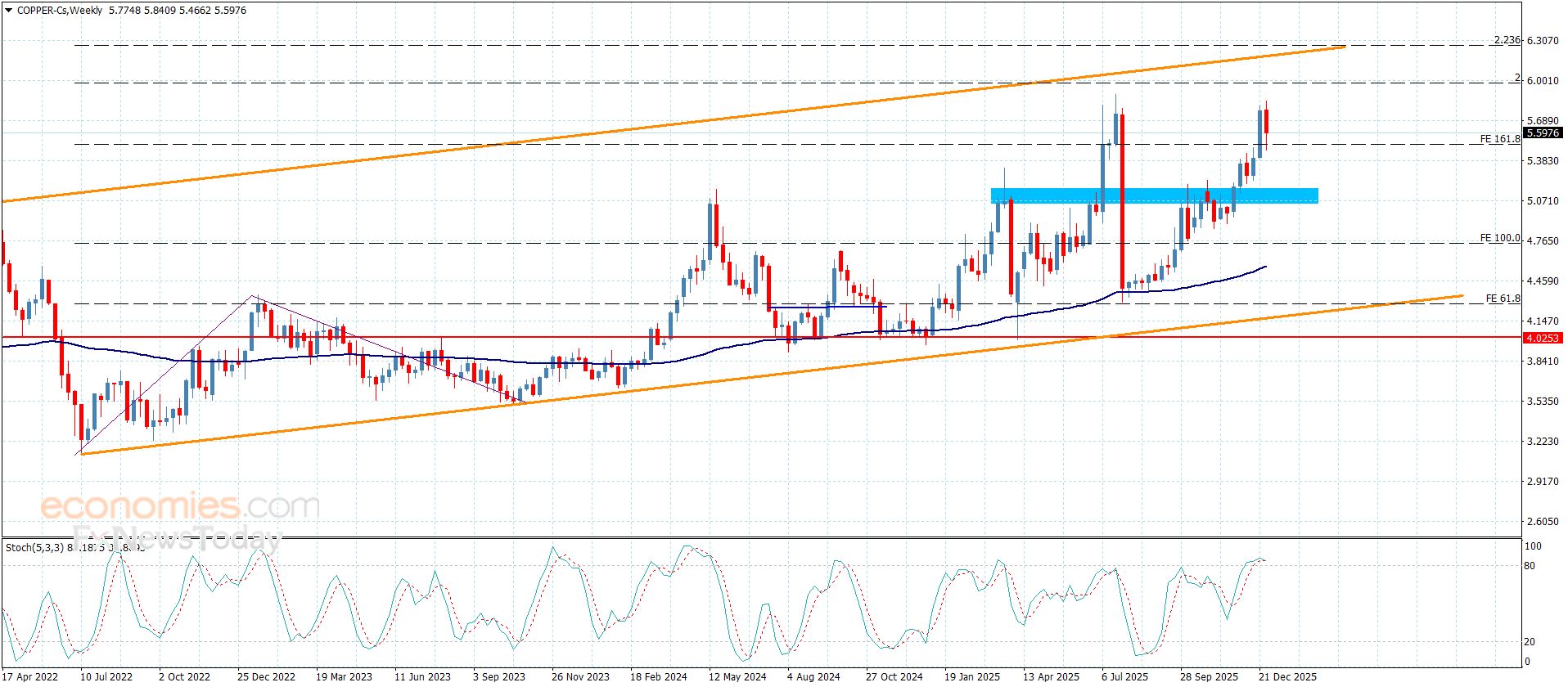 سعر النحاس يصمد فوق الدعم-توقعات اليوم 30-12-2025