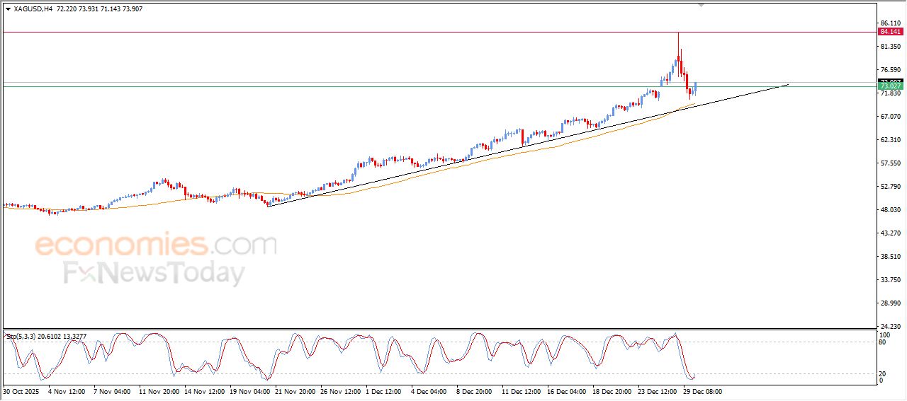 سعر الفضة يظهر علامات إيجابية جديدة – توقعات اليوم – 30-12-2025