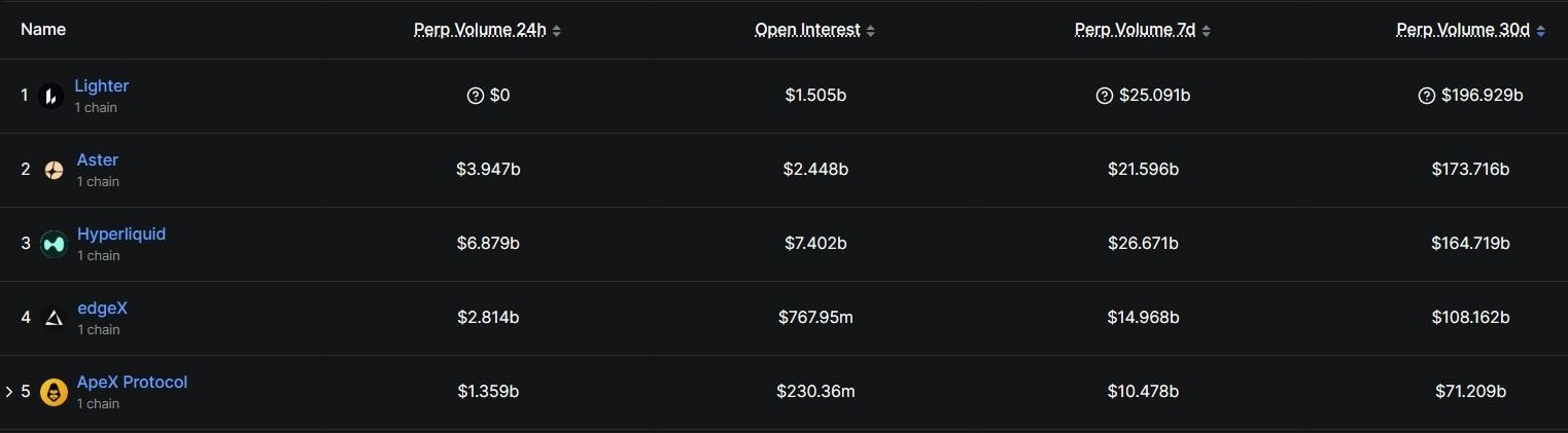 اقتصاديات توكن LIT لدى Lighter تُقسّم مجتمع DeFi مع رهانات Polymarket تتجاوز 74 مليون دولار