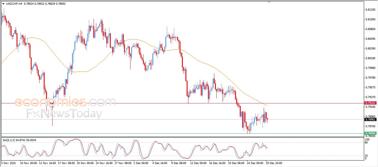 سعر الدولار مقابل الفرنك يستسلم للضغط السلبي – توقعات اليوم – 30-12-2025