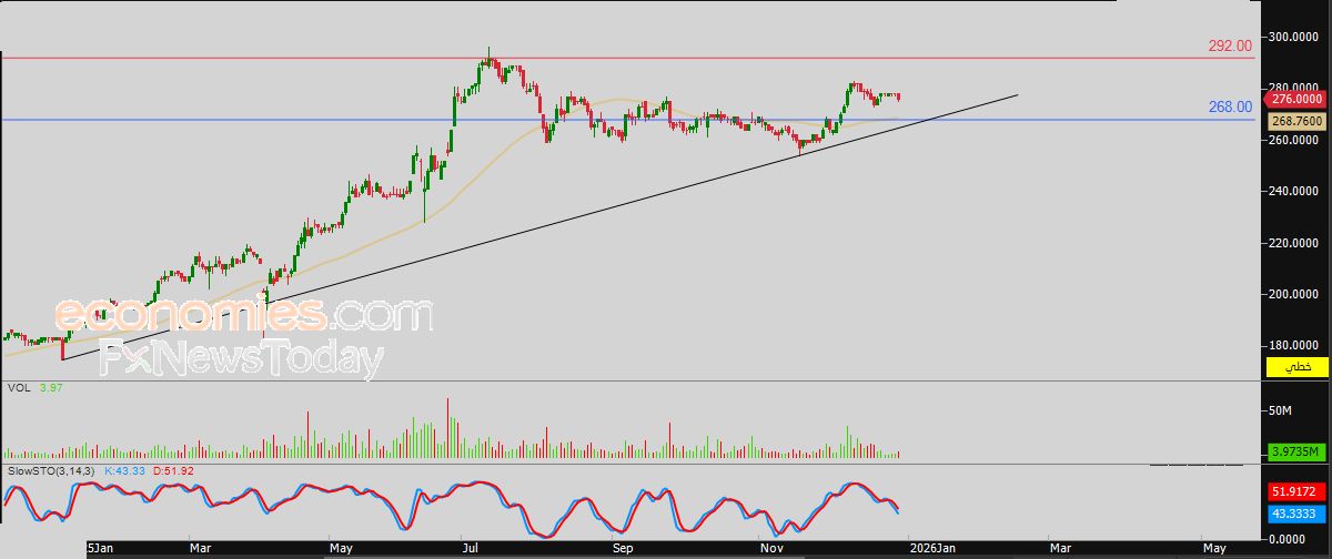 سعر الذهب يحاول تصريف تشبعه البيعي - توقعات اليوم – 30-12-2025