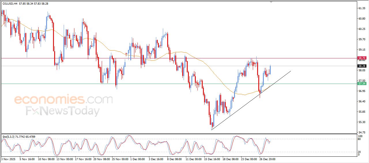 تحديث توقع سعر النفط الخام اليوم 30-12-2025
