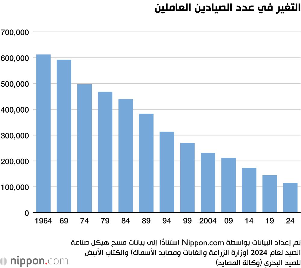 التغير في عدد الصيادين العاملين