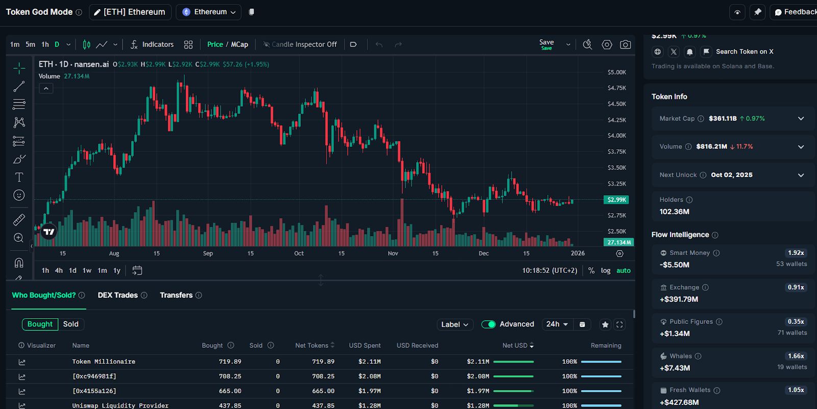 حوت بيتكوين بقيمة 11 مليار دولار يبيع 330 مليون دولار من ETH ويفتح مراكز شراء ضخمة بقيمة 748 مليون دولار على كبرى العملات