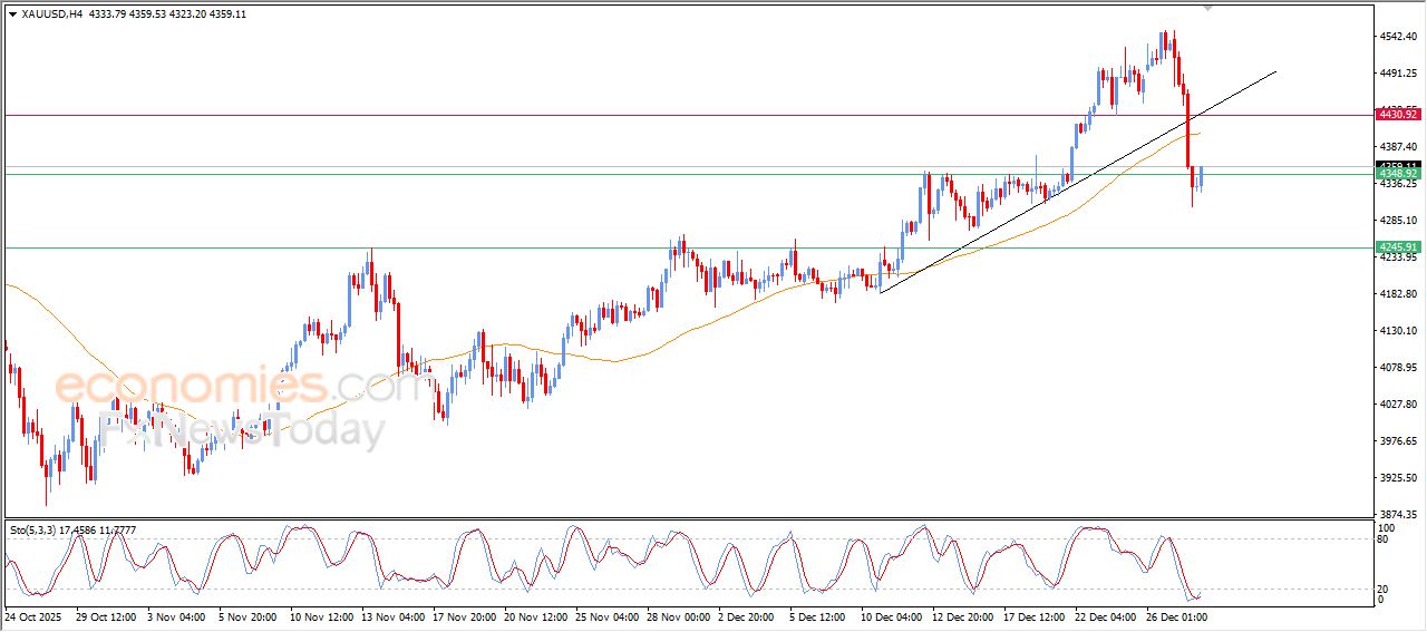 سعر الذهب يحاول تصريف تشبعه البيعي - توقعات اليوم – 30-12-2025
