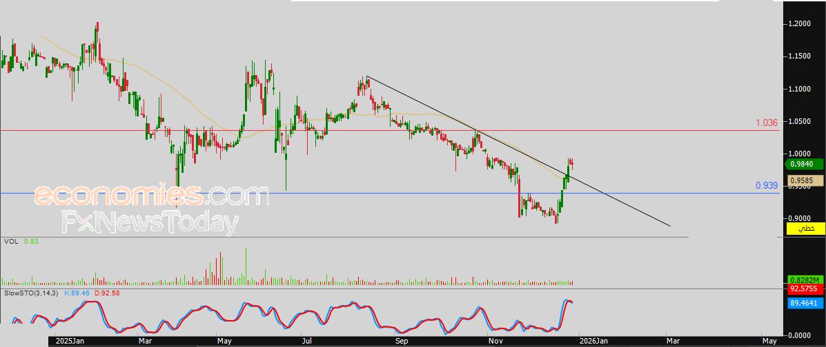 سعر النفط الخام يستجمع قواه الإيجابية – توقعات اليوم – 30-12-2025