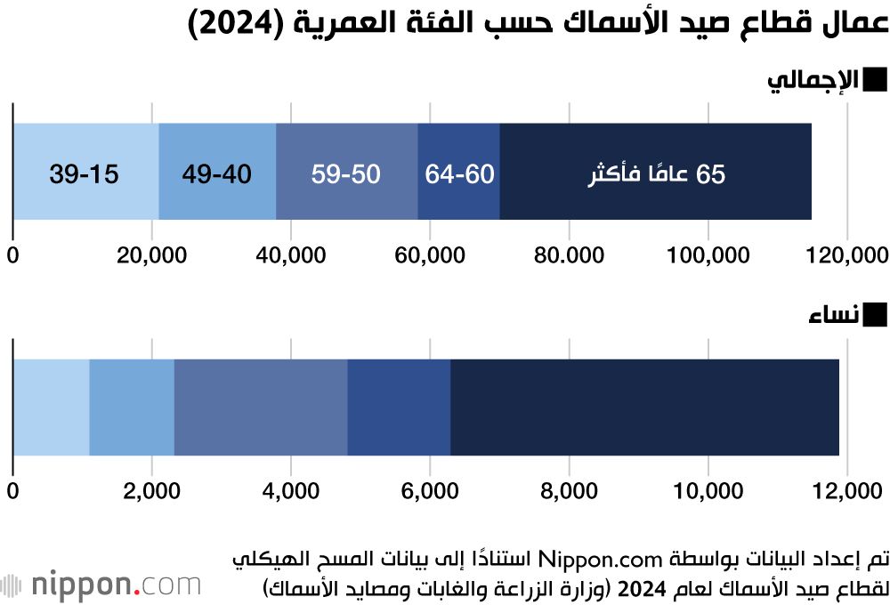عمال قطاع صيد الأسماك حسب الفئة العمرية (2024)