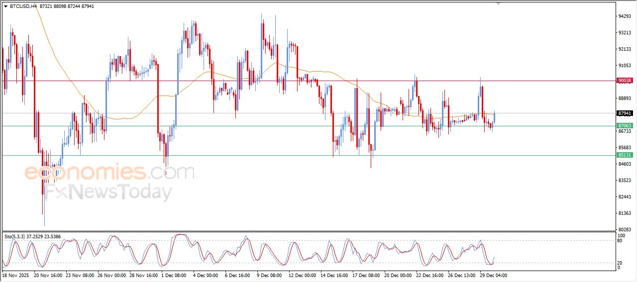 تحديث توقع سعر البتكوين اليوم 30-12-2025