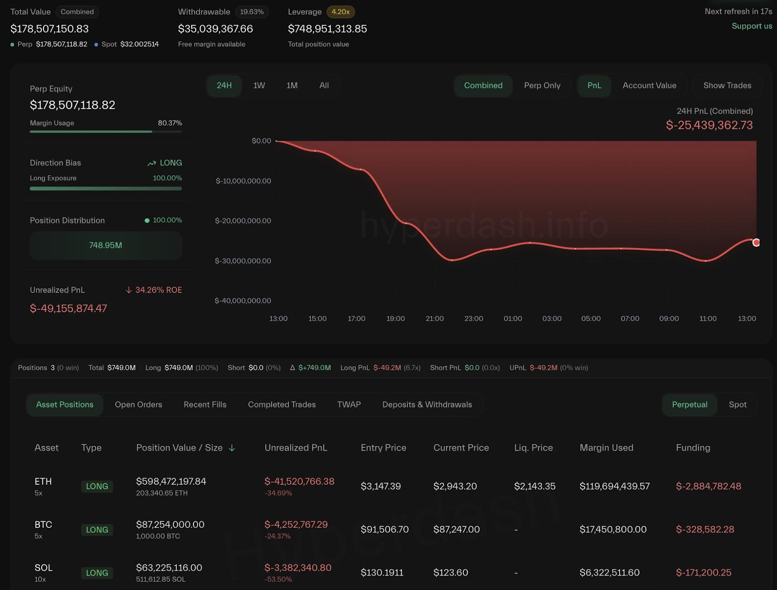 حوت بيتكوين بقيمة 11 مليار دولار يبيع 330 مليون دولار من ETH ويفتح مراكز شراء ضخمة بقيمة 748 مليون دولار على كبرى العملات