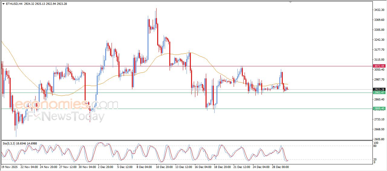 سعر الإيثيريوم (ETHUSD) يستعد لكسر دعم مهم – توقعات اليوم – 30-12-2025