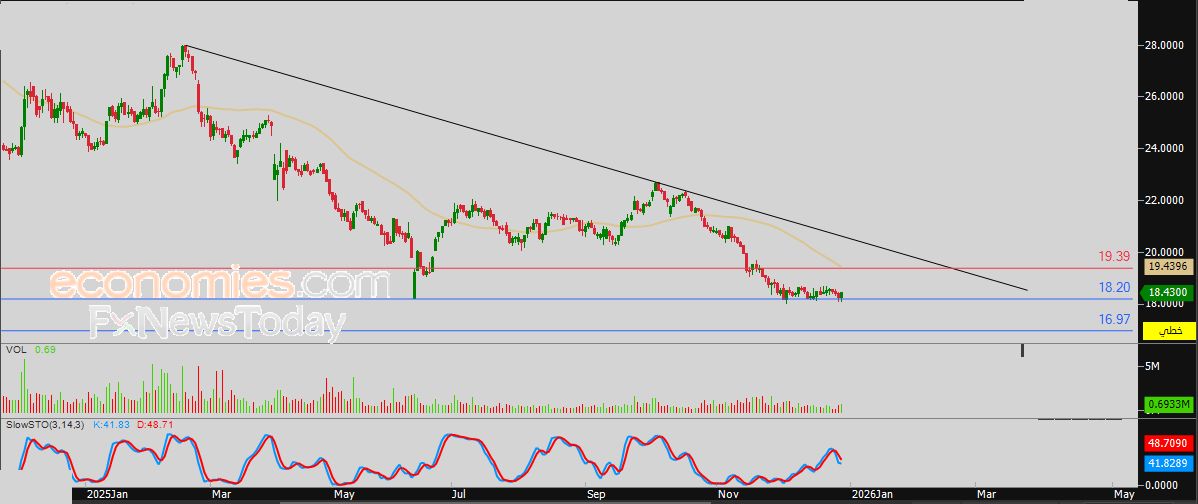 سعر سهم ام آي اس (7200) يستعد لمهاجمة مستهدفنا السعري – توقعات اليوم – 30-12-2025