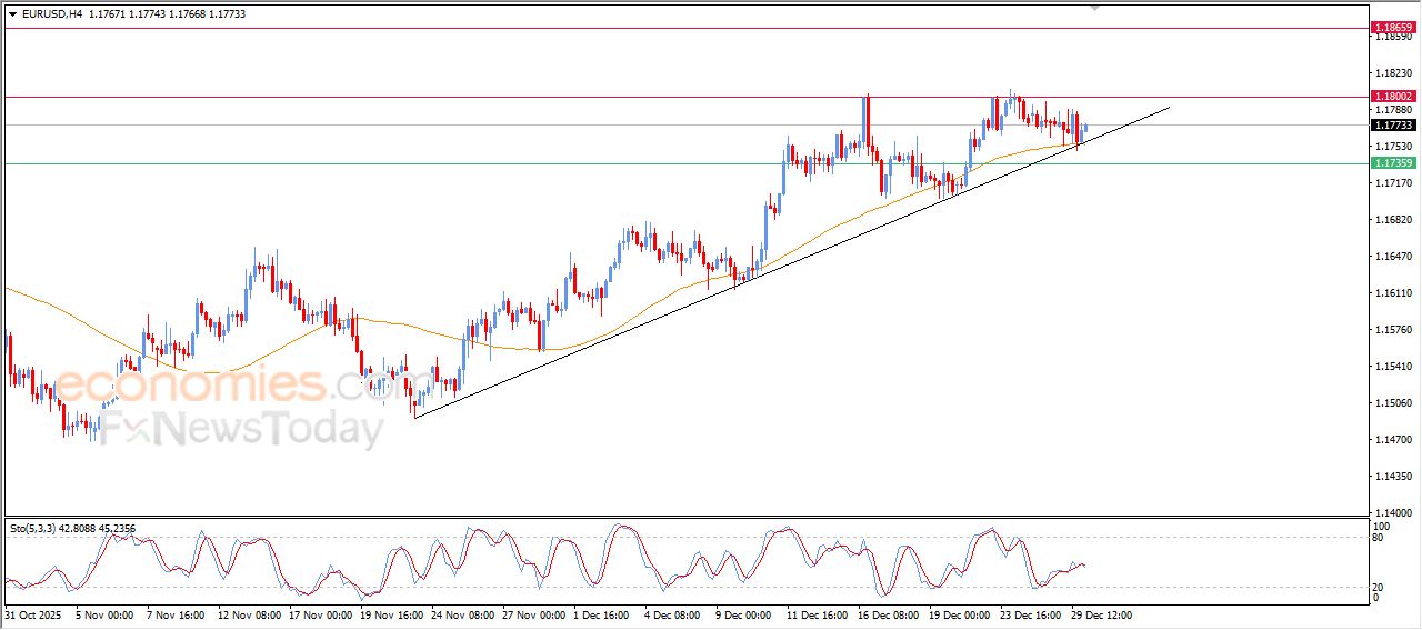 سعر اليورو مقابل الدولار يحافظ على مساره الصاعد – توقعات اليوم – 30-12-2025