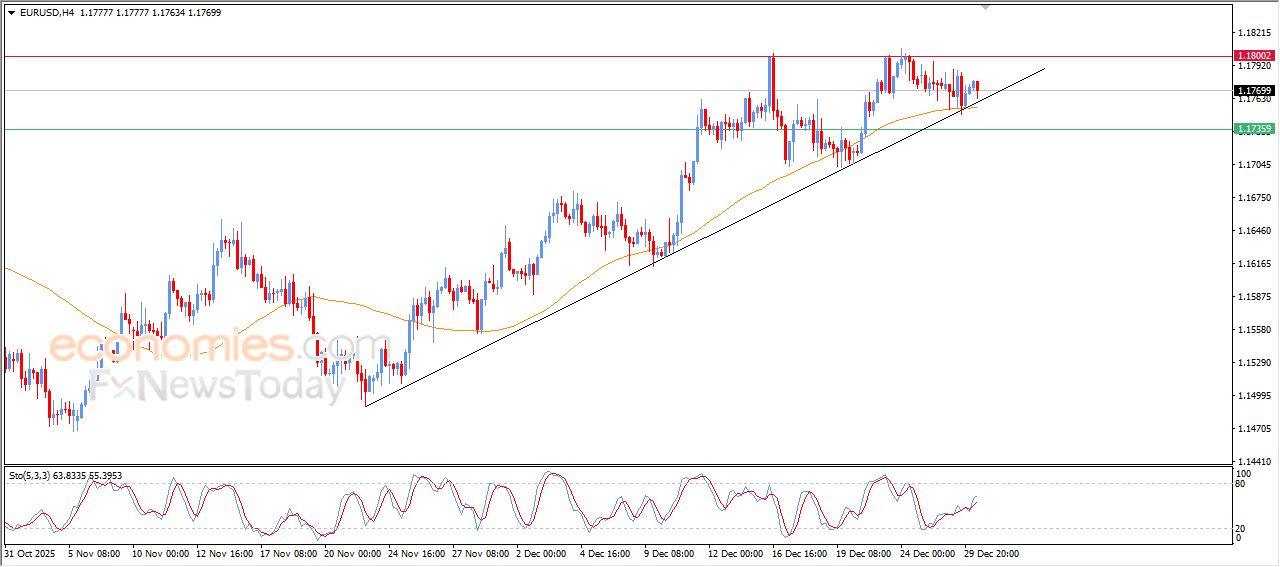 تحديث توقع سعر اليورو مقابل الدولار اليوم 30-12-2025