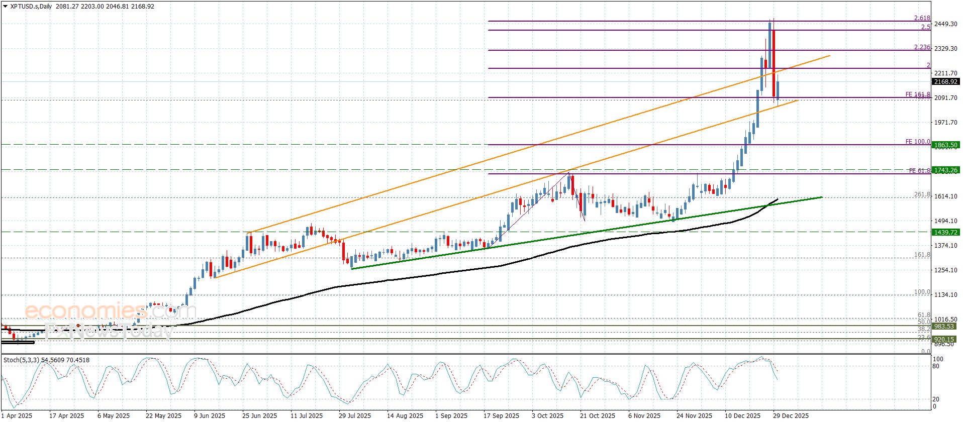 سعر البلاتين يحقق الأهداف التصحيحية– توقعات اليوم 30-12-2025