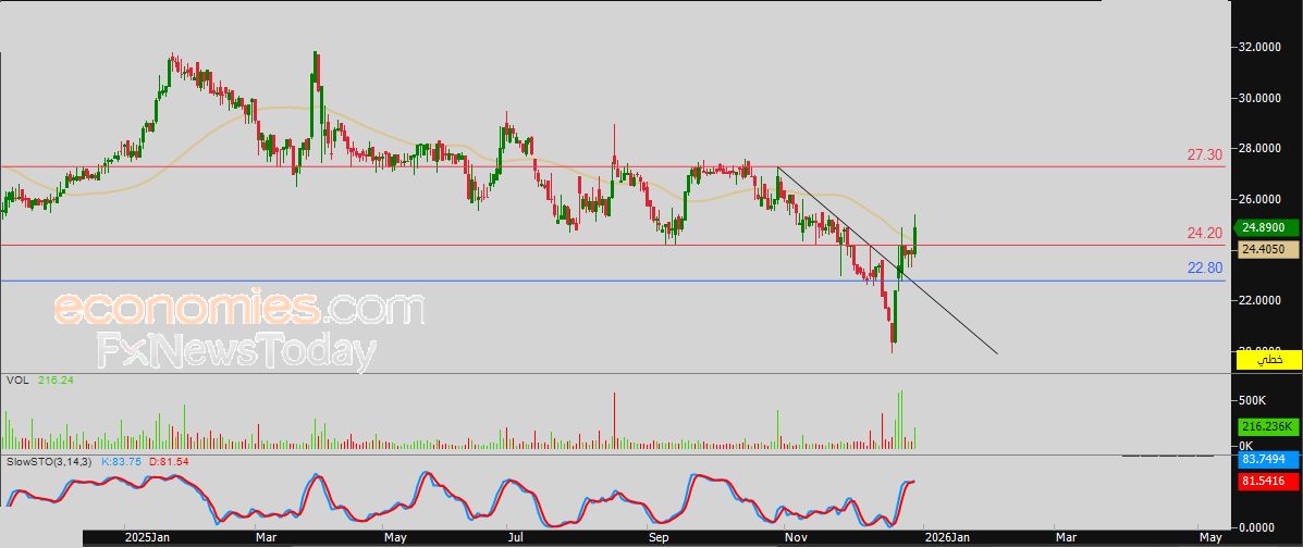سعر سهم الدولي (KIB) يحاول اكتساب زخماً إيجابياً – توقعات اليوم – 30-12-2025