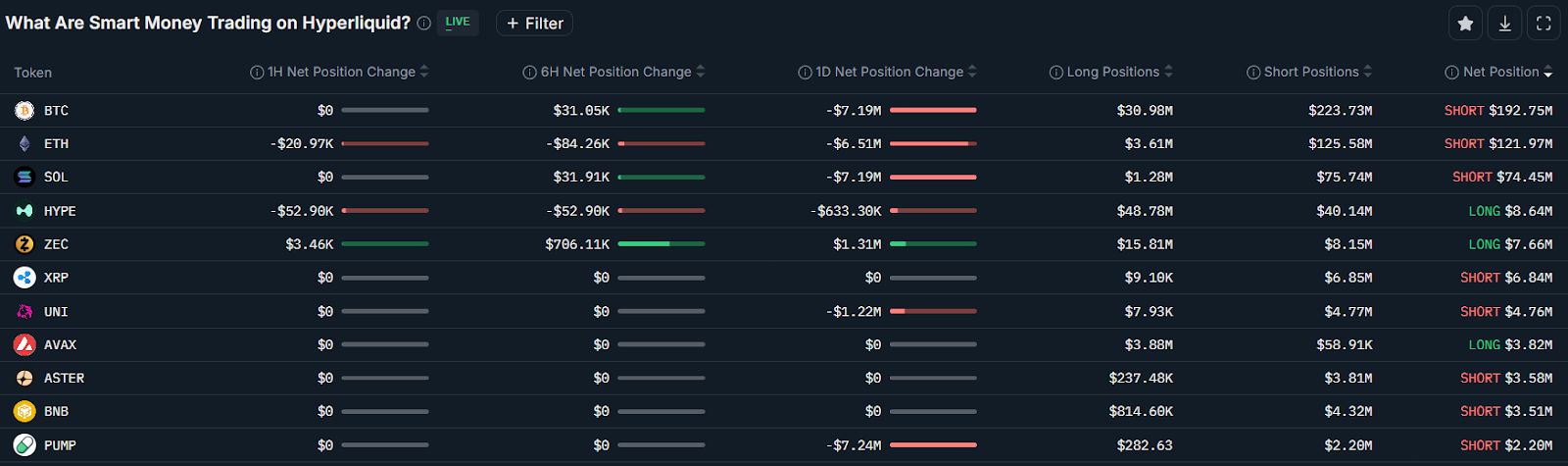 حوت بيتكوين بقيمة 11 مليار دولار يبيع 330 مليون دولار من ETH ويفتح مراكز شراء ضخمة بقيمة 748 مليون دولار على كبرى العملات