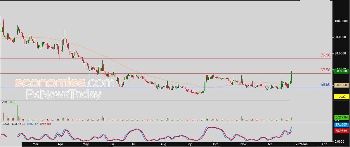 سعر اليورو مقابل الدولار يحافظ على مساره الصاعد – توقعات اليوم – 30-12-2025
