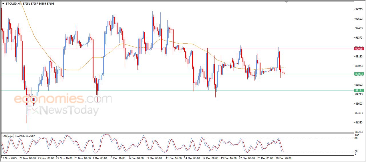 سعر البتكوين (BTCUSD) يظهر إشارات متباينة – توقعات اليوم – 30-12-2025