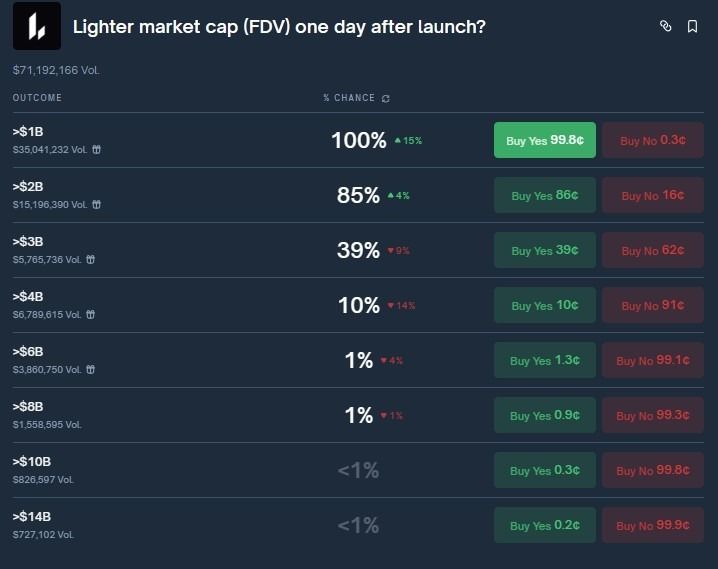 اقتصاديات توكن LIT لدى Lighter تُقسّم مجتمع DeFi مع رهانات Polymarket تتجاوز 74 مليون دولار