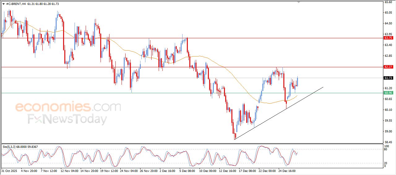 تحديث توقع سعر النفط خام برنت اليوم 30-12-2025