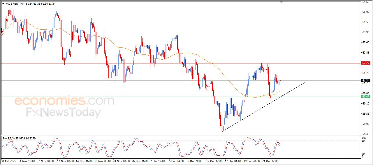 سعر النفط خام برنت يبدأ باستعادة تعافيه – توقعات اليوم – 30-12-2025