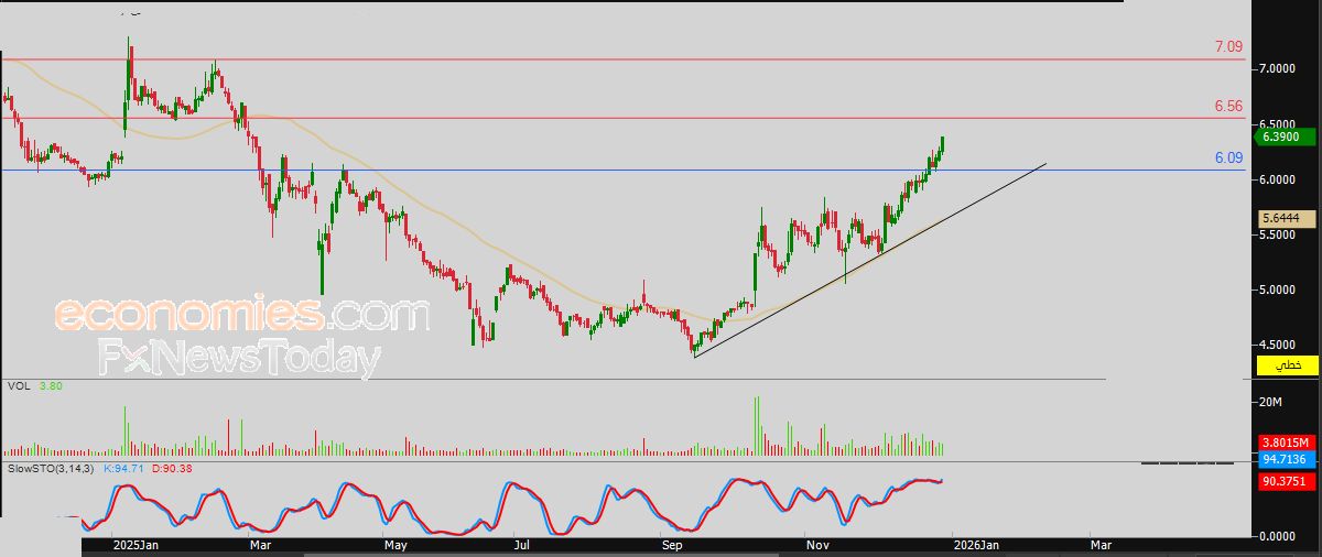 سعر سهم رؤوم (4144) يتصدر قائمة الأكثر ارتفاعاً بالنسبة المئوية – توقعات اليوم – 30-12-2025