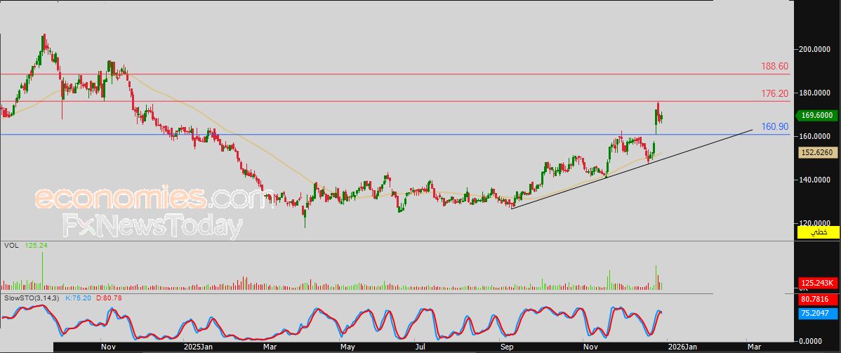 سعر سهم دلالة (DBIS) في هدنة لالتقاط الأنفاس – توقعات اليوم – 30-12-2025