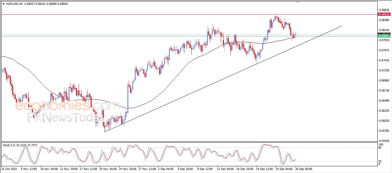 سعر الدولار النيوزيلاندي أمام الدولار محاط بالضغوط الإيجابية – توقعات اليوم – 30-12-2025