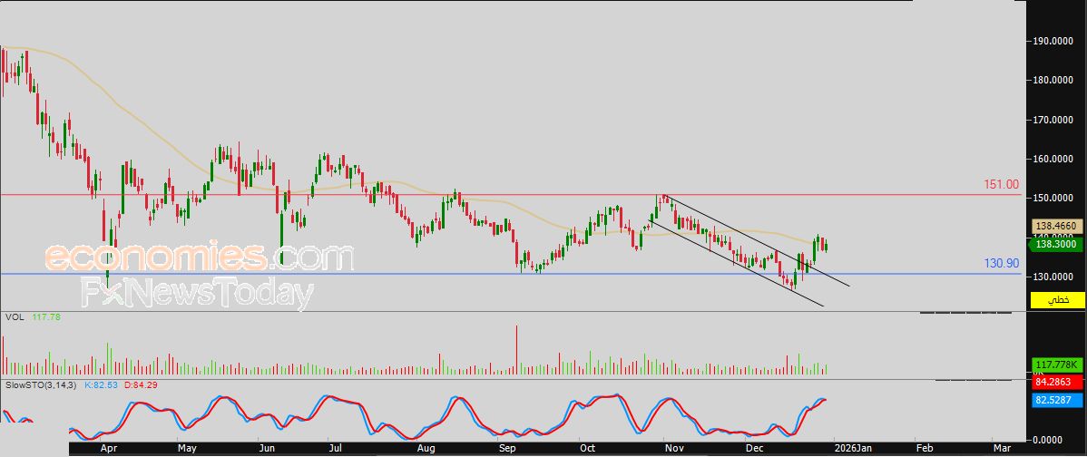 سعر سهم الرياض (1010) يخترق مقاومة مهمة – توقعات اليوم – 31-12-2025