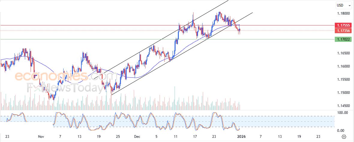 تحديث مسائي لزوج اليورو مقابل الدولار اليوم 31-12-2025
