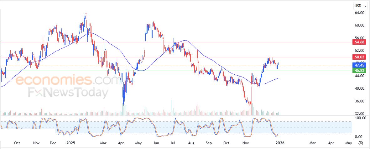 تحديث مسائي لزوج اليورو مقابل الدولار اليوم 31-12-2025