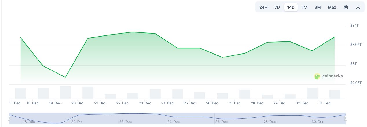 توم لي: BitMine تجمع إيثيريوم بقيمة 98 مليون دولار وسط ضغوط بيع نهاية العام