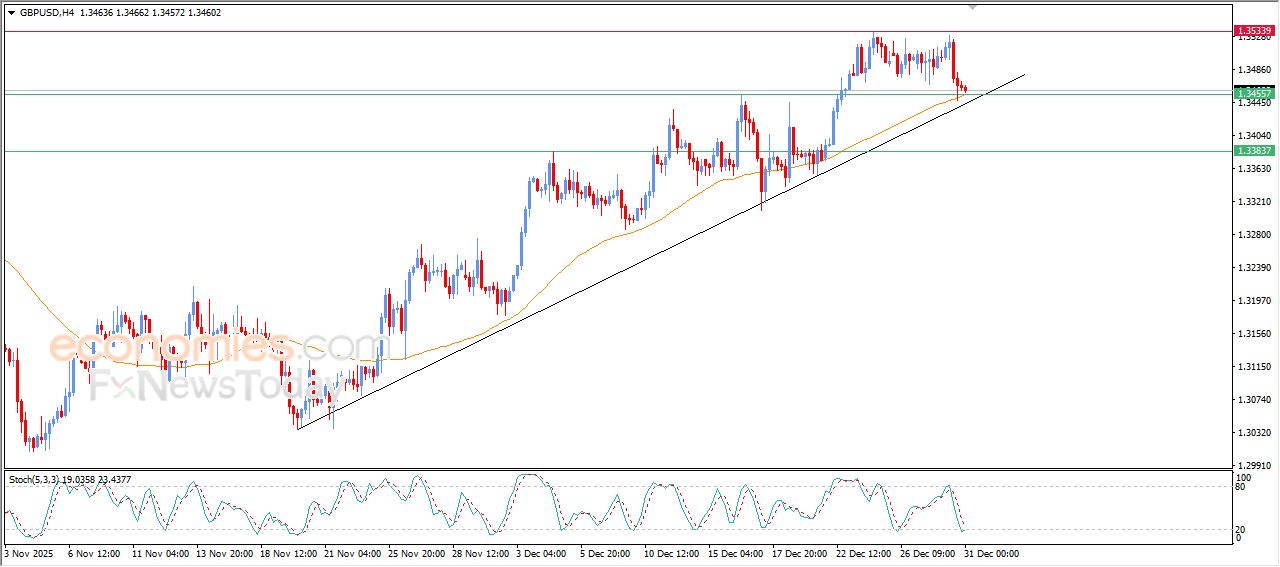 سعر الدولار الاسترالي مقابل الدولار الأمريكي يحاول استعادة تعافيه – توقعات اليوم – 31-12-2025