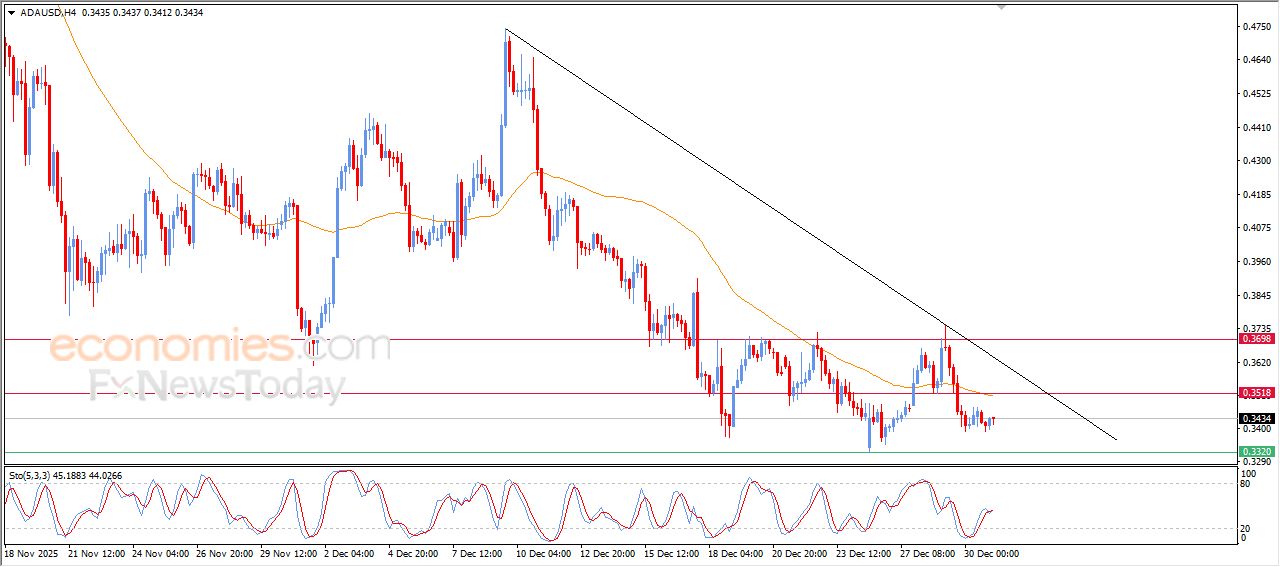 كاردانو (ADAUSD) يعاني من الضغوط السلبية – تحليل – 31-12-2025