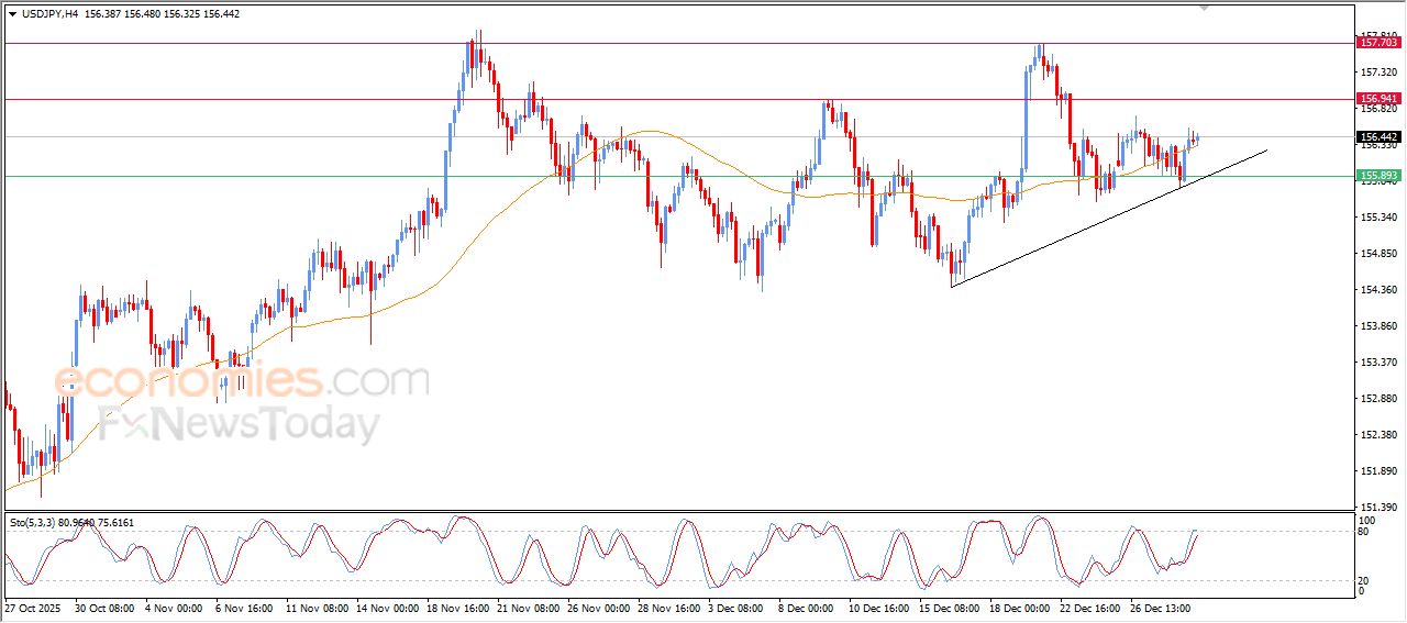 سعر الدولار مقابل الين يكافح للحفاظ على مكاسبه – توقعات اليوم – 31-12-2025